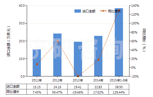 2011-2015年9月中國商品碳酸銨及其他銨的碳酸鹽(HS28369940)進(jìn)口總額及增速統(tǒng)計(jì) 2011-2015年9月中國商品碳酸銨及其他銨的碳酸鹽(HS28369940)進(jìn)口總額及增速統(tǒng)計(jì)